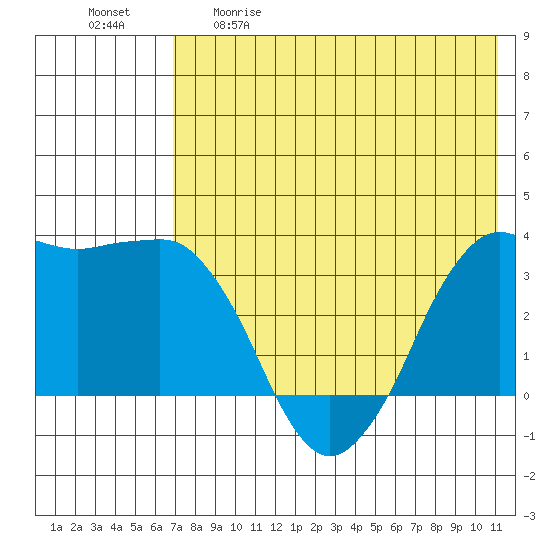 Reef Bight tide chart for Tuesday, May 19, 2026