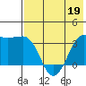 Reef Bight tide chart for Tuesday, May 19, 2026
