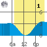 Reef Bight tide chart for Friday, May 1, 2026