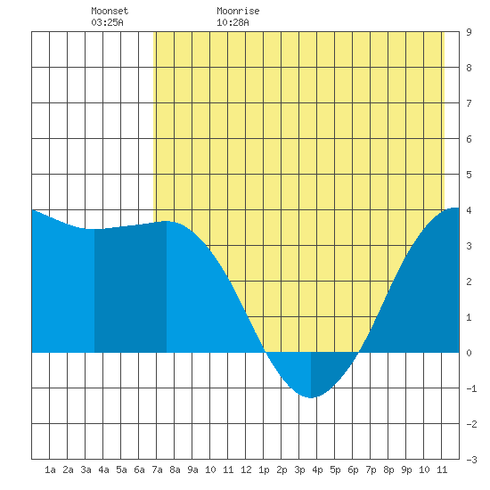 Reef Bight tide chart for Wednesday, May 20, 2026