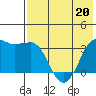 Reef Bight tide chart for Wednesday, May 20, 2026