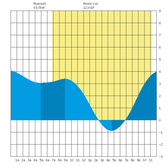 Reef Bight tide chart for Thursday, May 21, 2026
