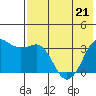 Reef Bight tide chart for Thursday, May 21, 2026