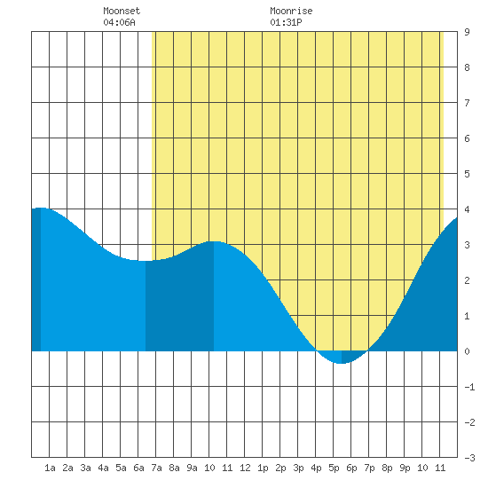 Reef Bight tide chart for Friday, May 22, 2026