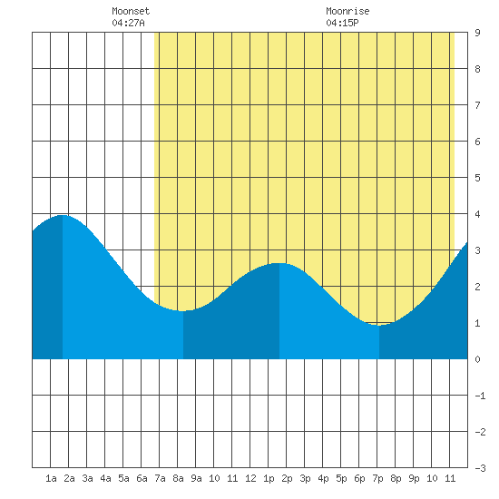 Reef Bight tide chart for Sunday, May 24, 2026