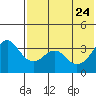 Reef Bight tide chart for Sunday, May 24, 2026