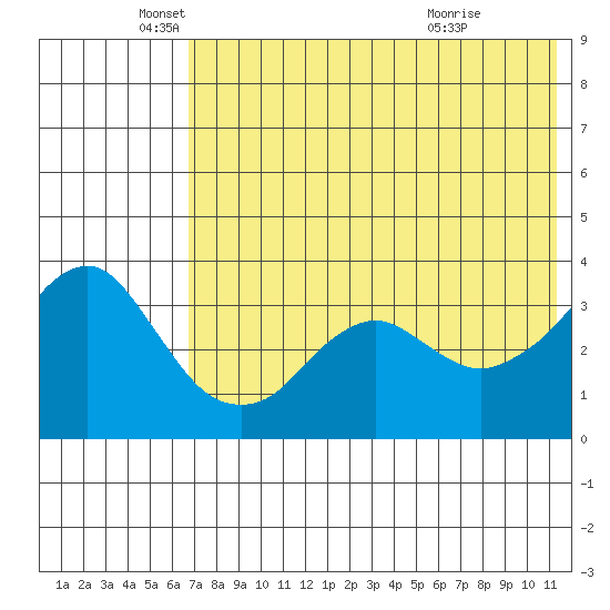 Reef Bight tide chart for Monday, May 25, 2026
