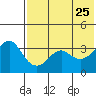 Reef Bight tide chart for Monday, May 25, 2026