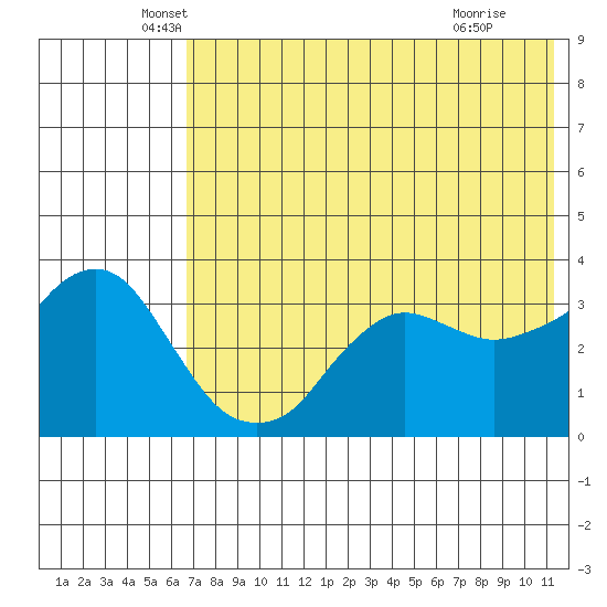 Reef Bight tide chart for Tuesday, May 26, 2026