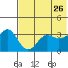 Reef Bight tide chart for Tuesday, May 26, 2026