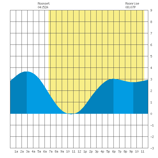 Reef Bight tide chart for Wednesday, May 27, 2026