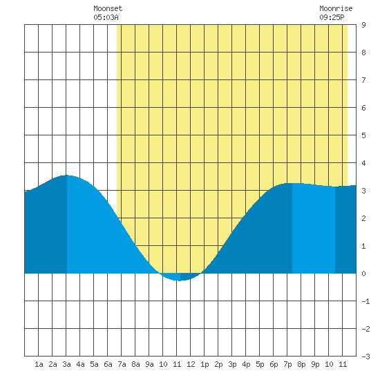 Reef Bight tide chart for Thursday, May 28, 2026