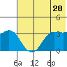Reef Bight tide chart for Thursday, May 28, 2026