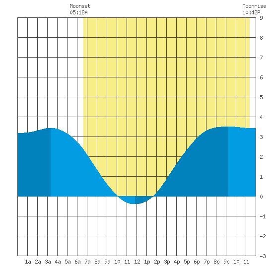 Reef Bight tide chart for Friday, May 29, 2026
