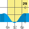 Reef Bight tide chart for Friday, May 29, 2026