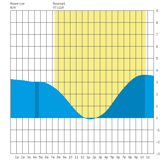 Reef Bight tide chart for Saturday, May 2, 2026