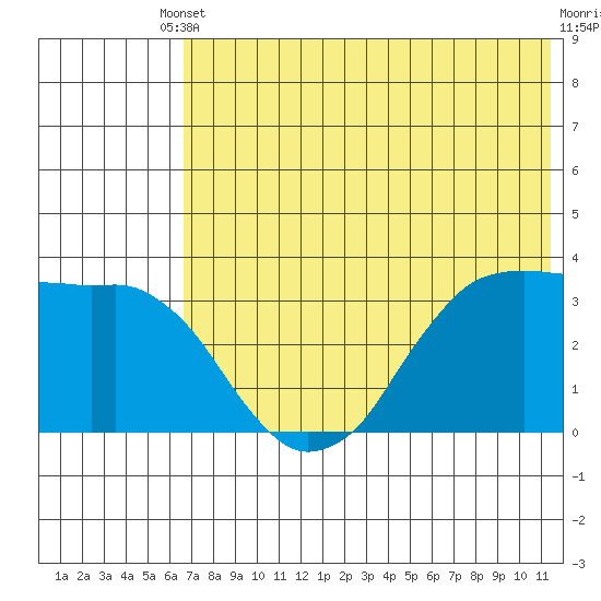 Reef Bight tide chart for Saturday, May 30, 2026