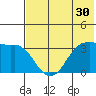 Reef Bight tide chart for Saturday, May 30, 2026