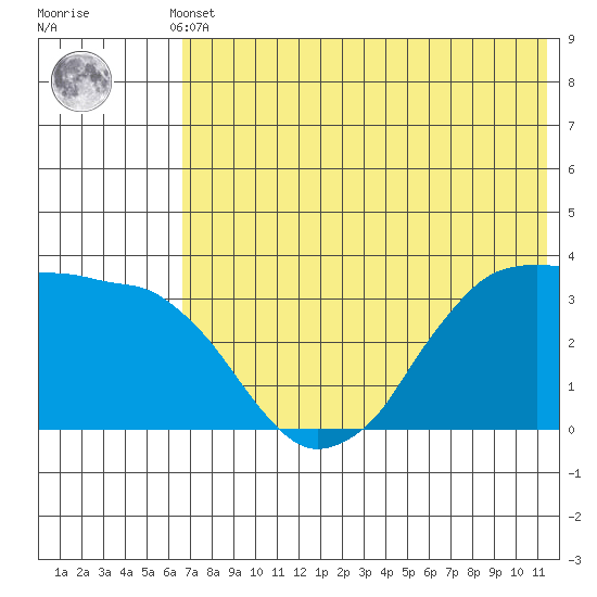 Reef Bight tide chart for Sunday, May 31, 2026