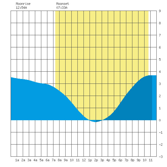 Reef Bight tide chart for Sunday, May 3, 2026