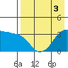 Reef Bight tide chart for Sunday, May 3, 2026