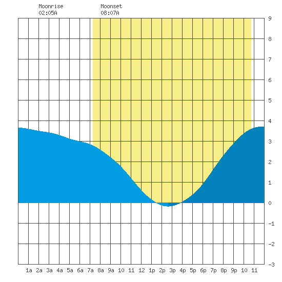 Reef Bight tide chart for Monday, May 4, 2026
