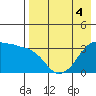 Reef Bight tide chart for Monday, May 4, 2026