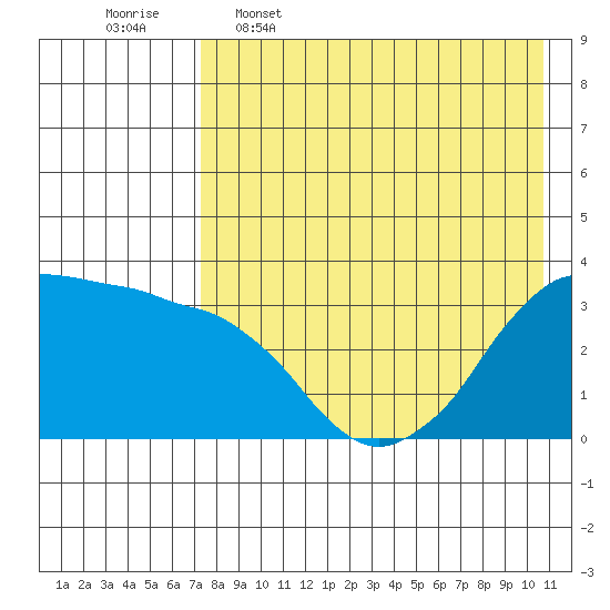 Reef Bight tide chart for Tuesday, May 5, 2026