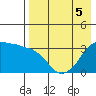 Reef Bight tide chart for Tuesday, May 5, 2026