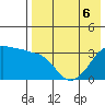 Reef Bight tide chart for Wednesday, May 6, 2026