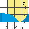 Reef Bight tide chart for Thursday, May 7, 2026