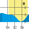 Reef Bight tide chart for Friday, May 8, 2026