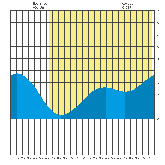 Reef Bight tide chart for Wednesday, June 10, 2026