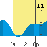 Reef Bight tide chart for Thursday, June 11, 2026