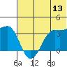 Reef Bight tide chart for Saturday, June 13, 2026
