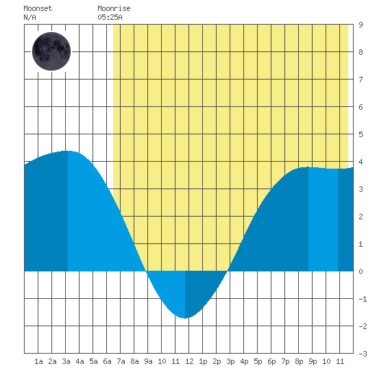 Reef Bight tide chart for Sunday, June 14, 2026