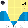 Reef Bight tide chart for Sunday, June 14, 2026