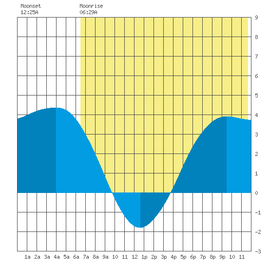 Reef Bight tide chart for Monday, June 15, 2026