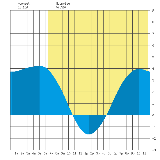 Reef Bight tide chart for Tuesday, June 16, 2026