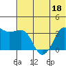 Reef Bight tide chart for Thursday, June 18, 2026