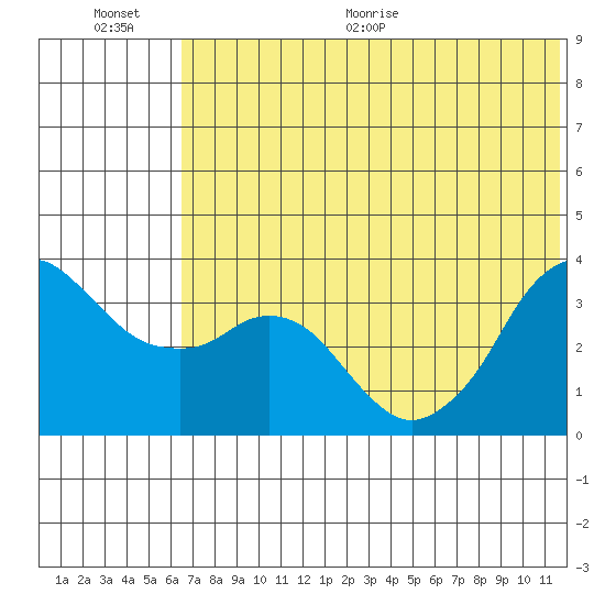 Reef Bight tide chart for Saturday, June 20, 2026