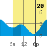 Reef Bight tide chart for Saturday, June 20, 2026