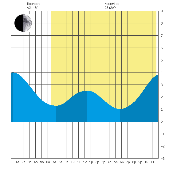 Reef Bight tide chart for Sunday, June 21, 2026