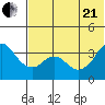 Reef Bight tide chart for Sunday, June 21, 2026