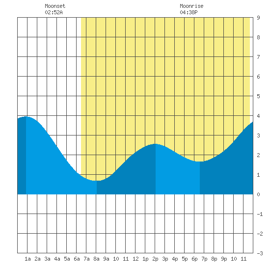 Reef Bight tide chart for Monday, June 22, 2026