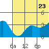 Reef Bight tide chart for Tuesday, June 23, 2026