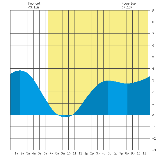 Reef Bight tide chart for Wednesday, June 24, 2026