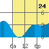 Reef Bight tide chart for Wednesday, June 24, 2026