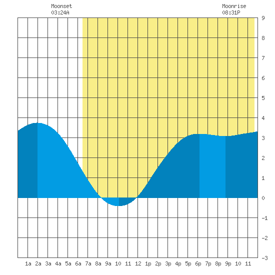 Reef Bight tide chart for Thursday, June 25, 2026