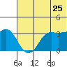 Reef Bight tide chart for Thursday, June 25, 2026